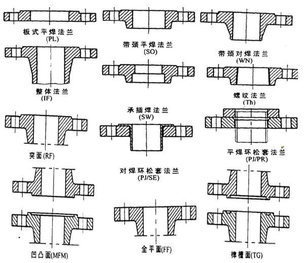 RTJ法兰有哪几种标准?_360问答