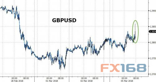 脱欧协议达成在望?英首相一句话点燃希望 英镑急涨近70点