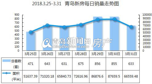 \＂金三\＂最后一周青岛新房成交4764套!二手房成交2164套!