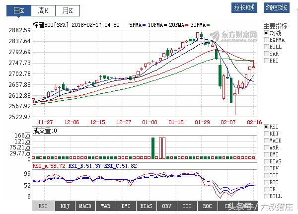 春节期间美股又偷偷涨回去了,股民:期待开门红行情