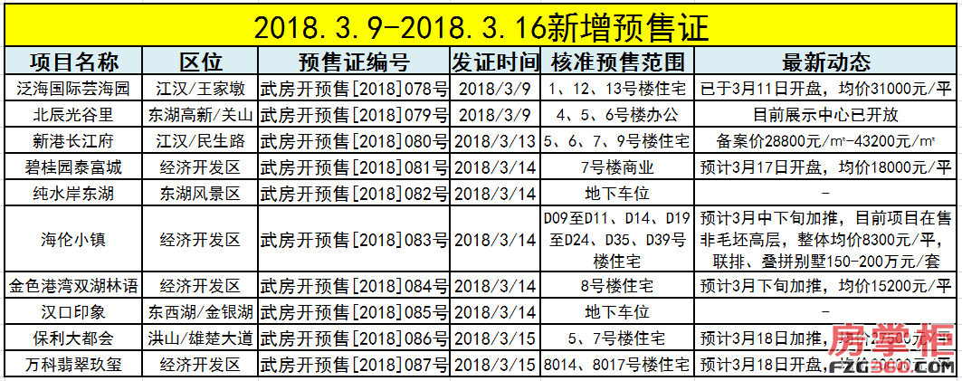 一分钟看懂武汉楼市:本周5盘入市 保障刚需一夜连发2新政