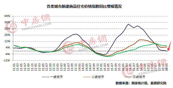 信号!一线城市房价32个月以来首现同比负增长