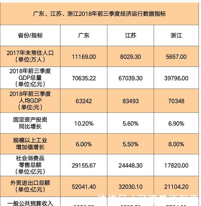 广东、江苏、浙江2018年前三季度经济数据指