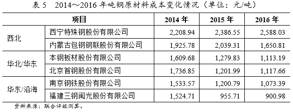 钢材加工成本构成分析（钢材加工成本控制） 建筑消防施工 第3张