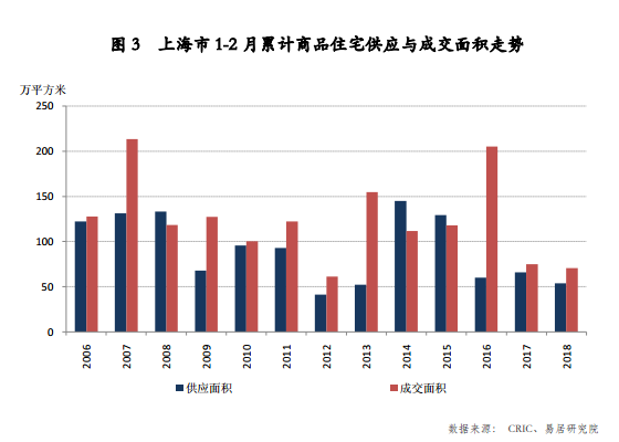 上海头两月楼市罕见低量 2018全年跌无可跌