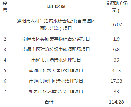 江苏:2018年度第一批PPP入库项目 有哪些看点