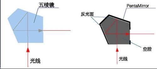 为了便于摄影师观察,需要通过五棱镜将倒相翻转成为正像