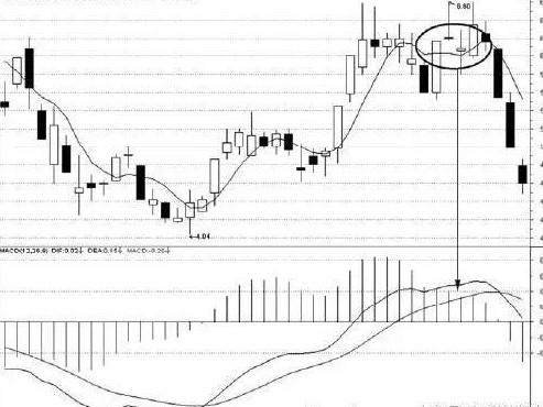 股票投资技术分析:如何根据均线+MACD判断个股的走向?