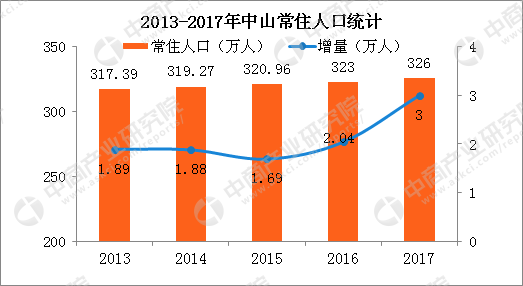 2017年中山常住人口326万 新增户籍人口9.22万