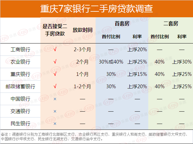 重庆二手房难贷款? 银行:最长要等3个月