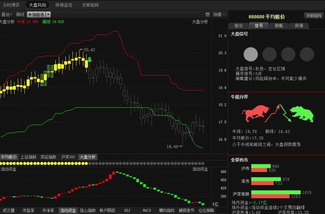 话金老师:5.19收评:周初大盘面临选择方向,地量整理期待下周破局