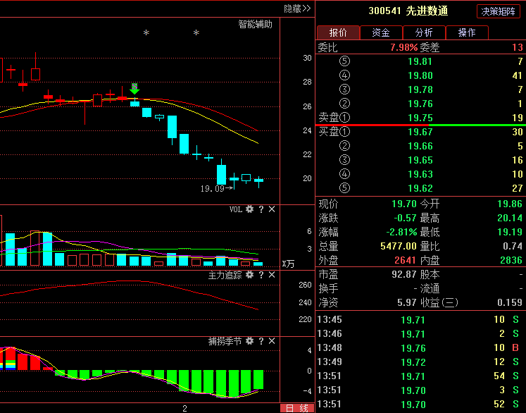 先进数通300541:盘面暴露主力阴谋,近期操作策