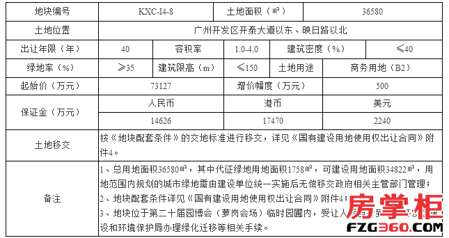 定向出让!科学城7.3亿元挂牌一商务地