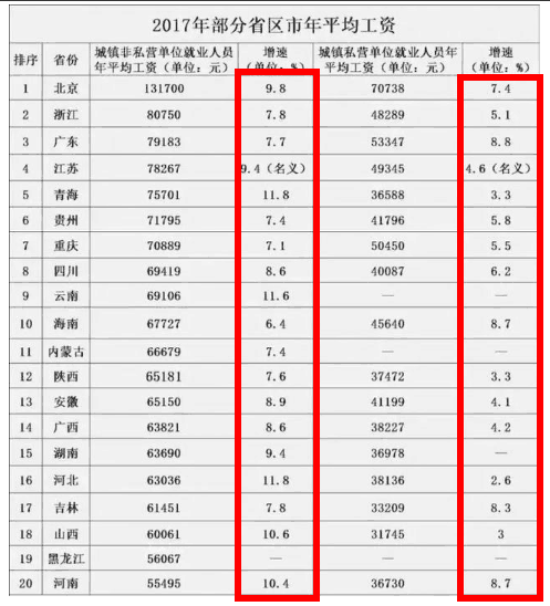 什么涨价都没有房价涨的快! 最高涨幅达45. 44%