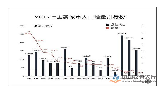 石家庄房地产市场规模