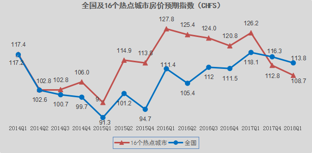 《城镇家庭资产指数一季度报告》:房市调控已见成效,投资风险仍需