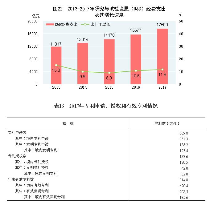 《2017年统计公报》:国家科技成果转化基金247.2亿元