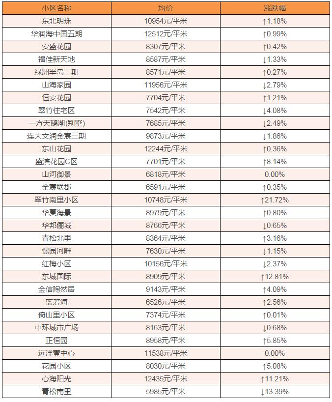 红星海别墅24307元!2月金普新区房价最新出炉