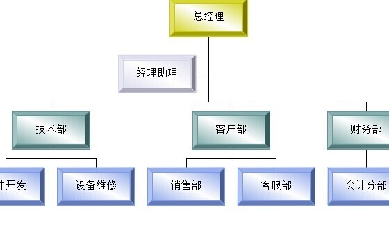 公司人事等级分布图如何制作