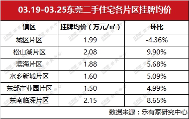 东莞一手二手成交量均下跌 东南临深片区一手量价齐升