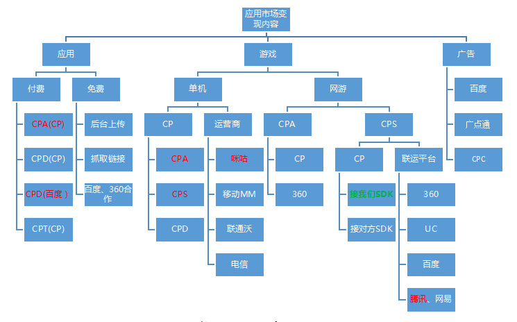 运营角度:麦肯锡三原则之结构化拆分