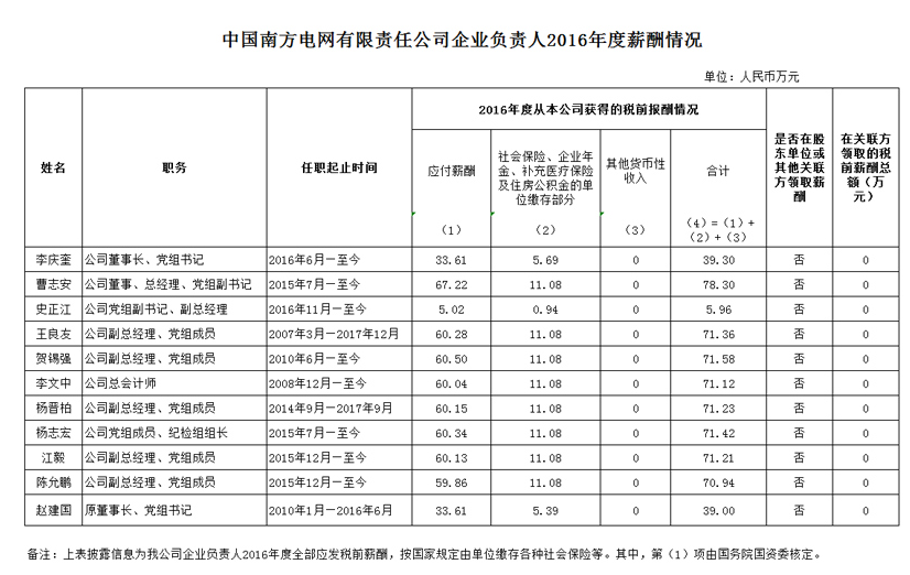 国家电网、南方电网两大电网公司企业负责人2016年度薪酬情况一览