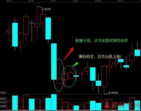 底部形态之倒锤子线的具体介绍