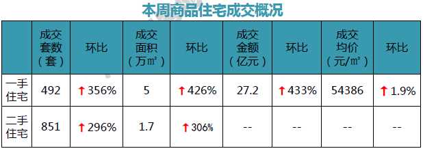 深房中协:深圳房贷利空重磅来袭 交易量\＂V\＂反弹或受阻