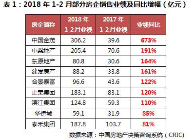 总结展望| 市场走势惯性延续，三四线量价齐升能持续多久 --2018