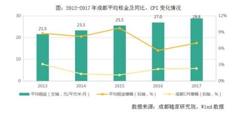 链家发布成都租房数据报告 解读租住\＂需求图谱\＂