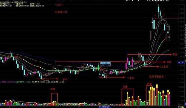 股票抄底绝技:简单实用的抄底实战图解