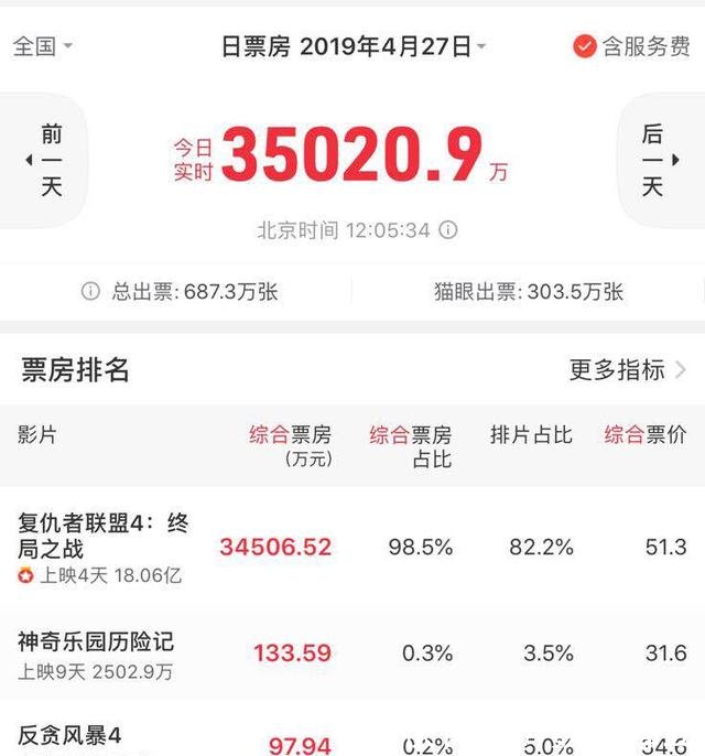 《复联4》票房4天过18亿,为什么还是卖不过《