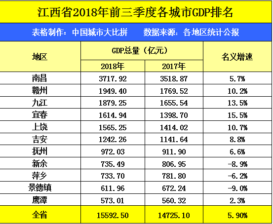 山西省各市实力gdp排名_山西2018上半年各市GDP排行,前3和后两名差距明显(2)