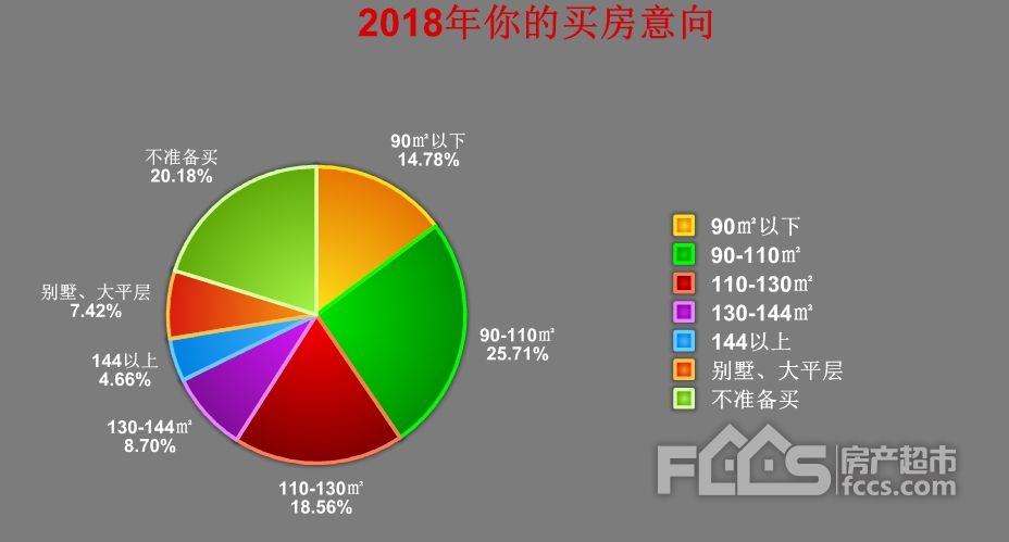 2018年房价依然坚挺?八成网友认为房价不会跌!