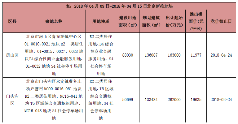 北京上周1个项目新批入市 成交面积增长24.83%