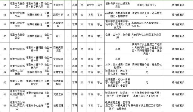 [招聘] 湖南最新一批事业单位招聘 600多个好职位虚位以待