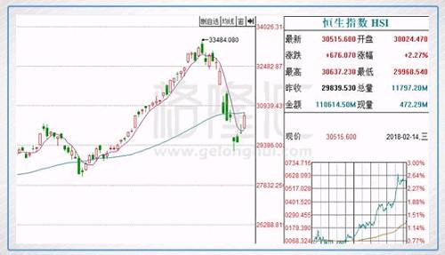 港股复盘:恒指补缺升逾2% 金融蓝筹集体回弹