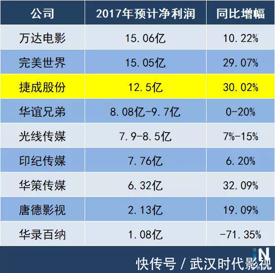 投了《战狼2》和《红海行动》，这家公司去年收获12.5亿利润