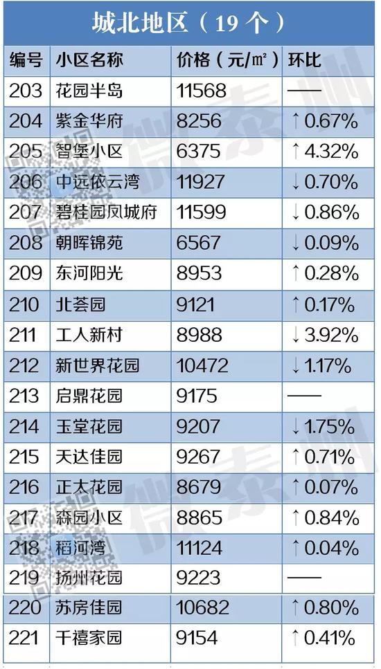 房价直击:泰州各地221个新老楼盘价格一览