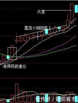 选股技术讲解——牛市大阳技术