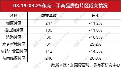 东莞一手二手成交量均下跌 东南临深片区一手量价齐升