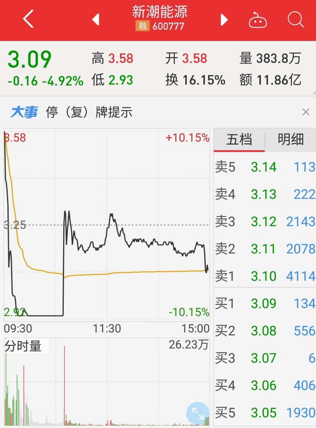 新潮能源复牌后就\"逆天\" 海南本地游资放弃罗牛山