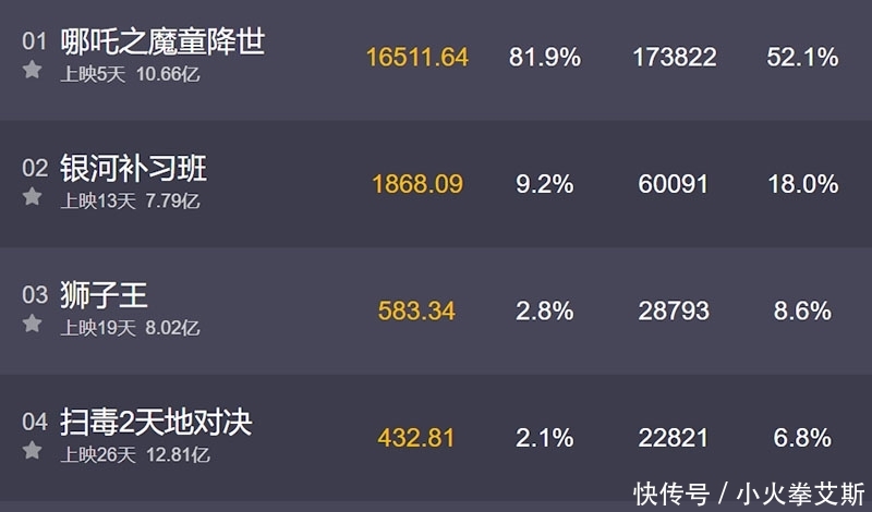 《哪吒》票房破10亿!打败孙悟空,横扫迪士尼,还剩最后一座大山 信誉赌博赌博导航