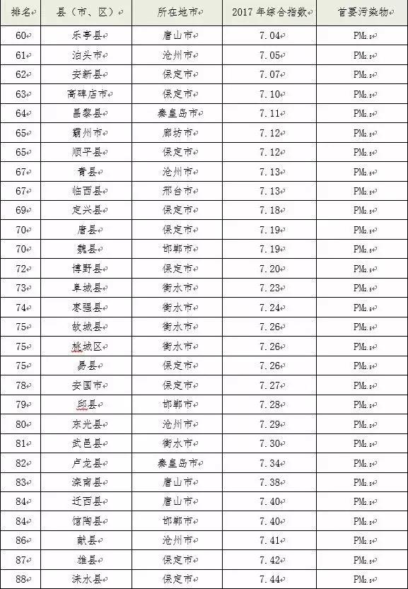 2017年全省空气质量排名出炉!