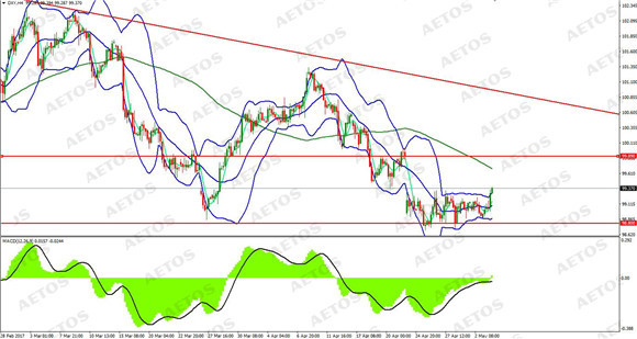 EURUSD