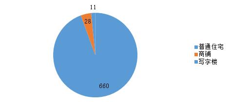 舟山新房一周成交699套 新城成交306套蝉联冠军