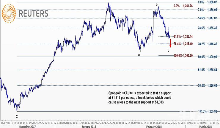 美联储3月加息预期升温 技术面预示金价将下测1316美元