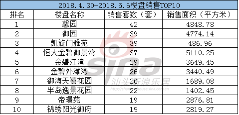 当楼市碰上\＂五一\＂:低迷冷清，价格再度上升\＂9\＂字头