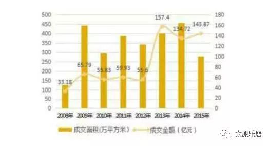 【地产芳华】之2015年:太原楼市限购取消，房企分化逐渐加剧