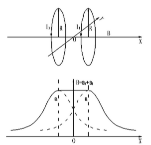 亥姆霍线圈是怎样组成的?其基本条件有哪些?